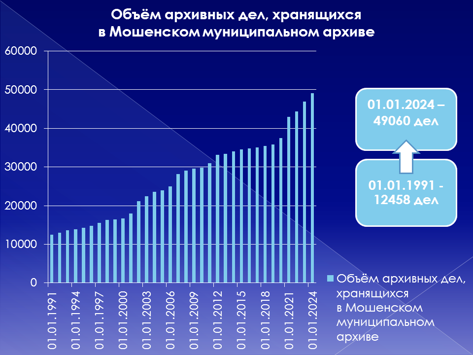 В муниципальном архиве Мошенского муниципального округа Новгородской области хранится свыше 49 тысяч архивных дел.